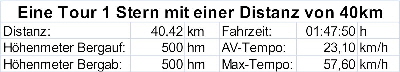 Tourprofil 1 Stern Distanz 40km