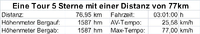 Tourprofil 5 Sterne Distanz 77km mit 1578hm